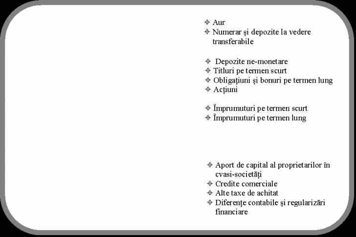 Rounded Rectangle:  Aur
 Numerar si depozite la vedere transferabile

 Depozite ne-monetare
 Titluri pe termen scurt
 Obligatiuni si bonuri pe termen lung
 Actiuni

 mprumuturi pe termen scurt
 mprumuturi pe termen lung




 Aport de capital al proprietarilor n cvasi-societati
 Credite comerciale
 Alte taxe de achitat
 Diferente contabile si regularizari financiare




